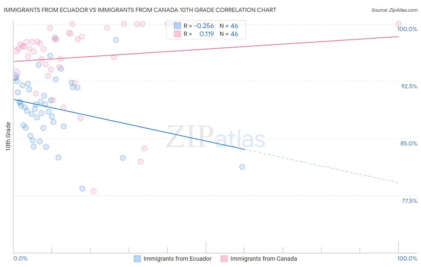 Immigrants from Ecuador vs Immigrants from Canada 10th Grade