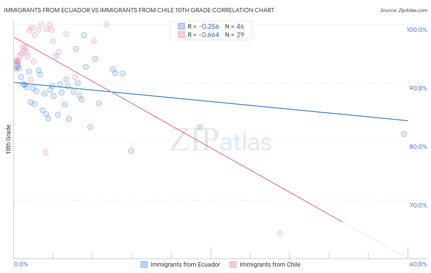 Immigrants from Ecuador vs Immigrants from Chile 10th Grade