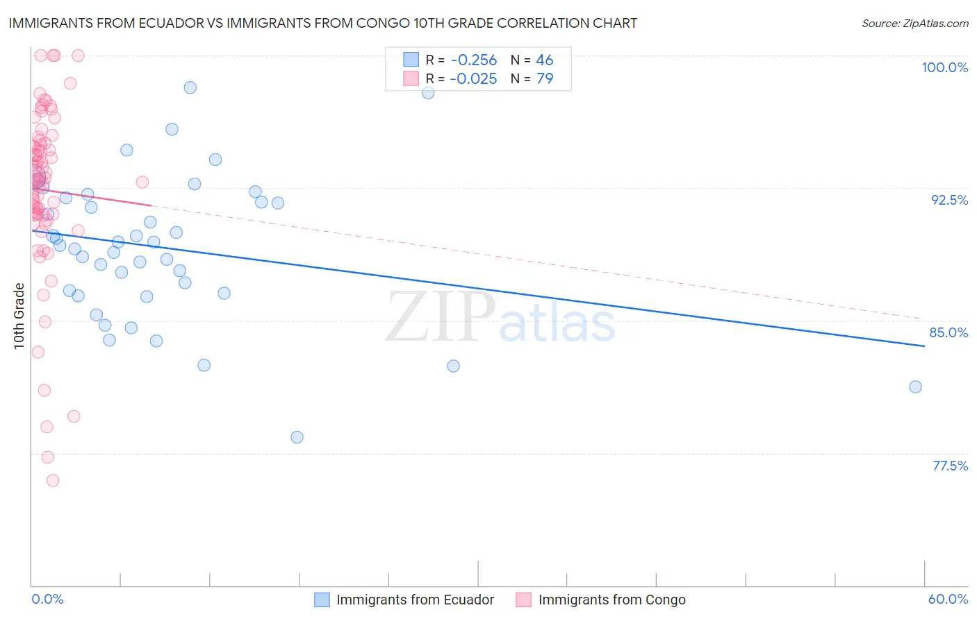 Immigrants from Ecuador vs Immigrants from Congo 10th Grade