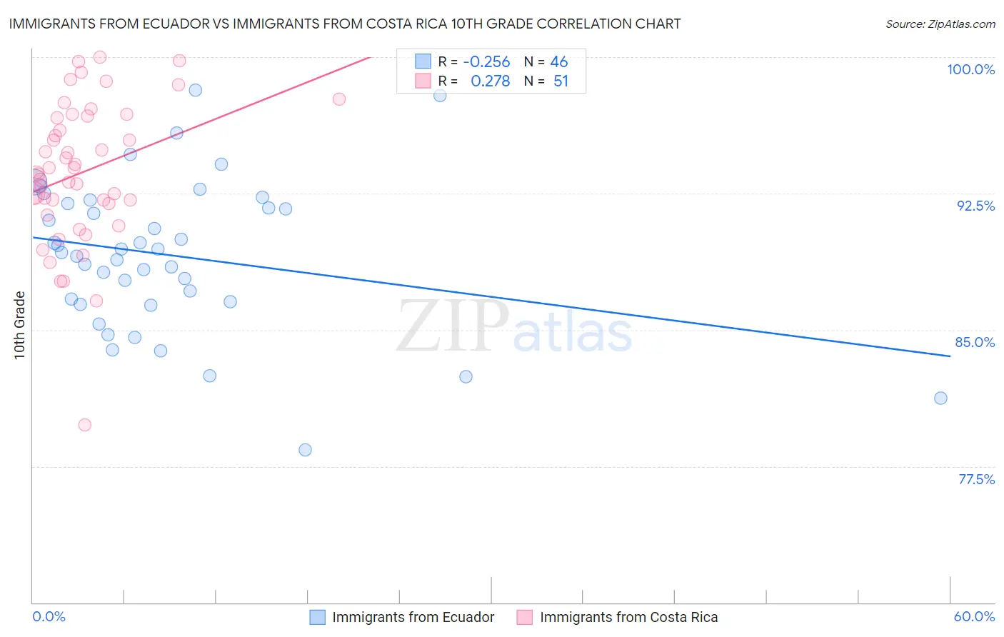 Immigrants from Ecuador vs Immigrants from Costa Rica 10th Grade