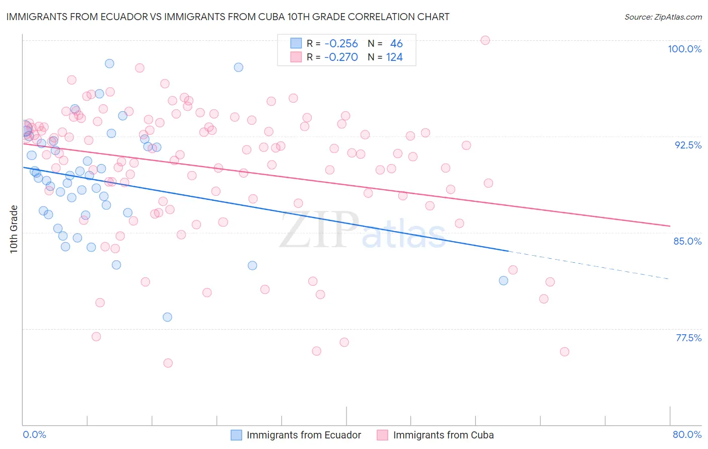 Immigrants from Ecuador vs Immigrants from Cuba 10th Grade