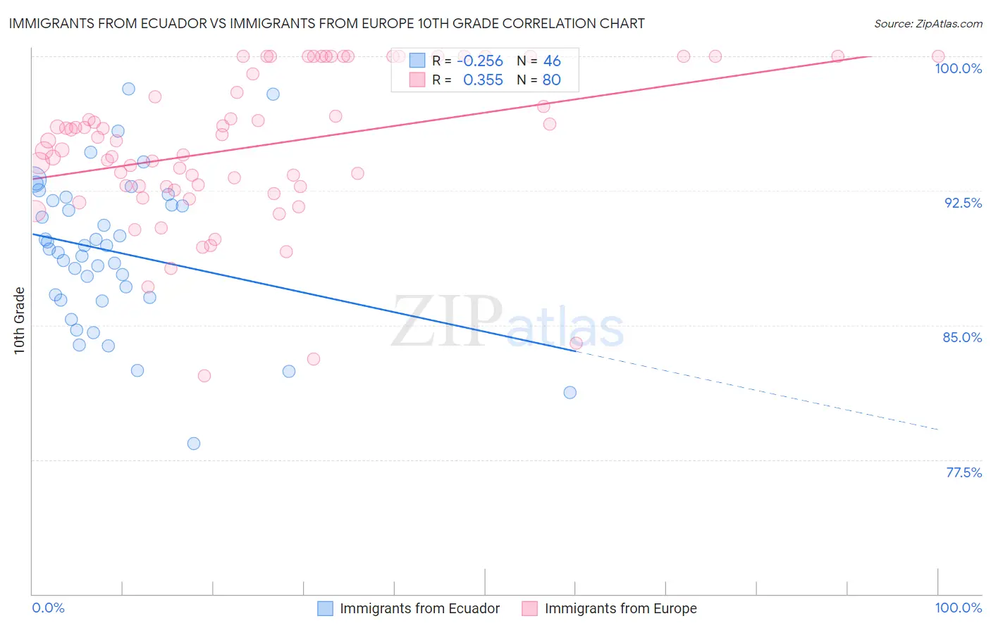 Immigrants from Ecuador vs Immigrants from Europe 10th Grade