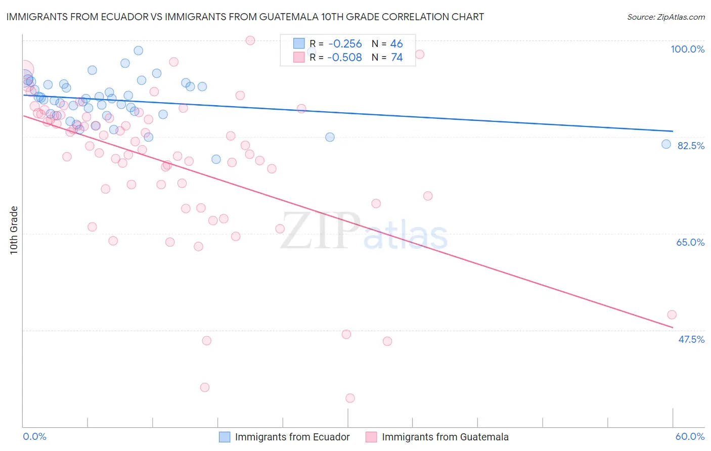 Immigrants from Ecuador vs Immigrants from Guatemala 10th Grade