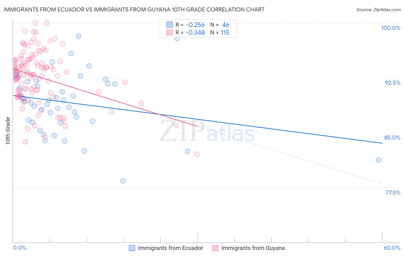 Immigrants from Ecuador vs Immigrants from Guyana 10th Grade