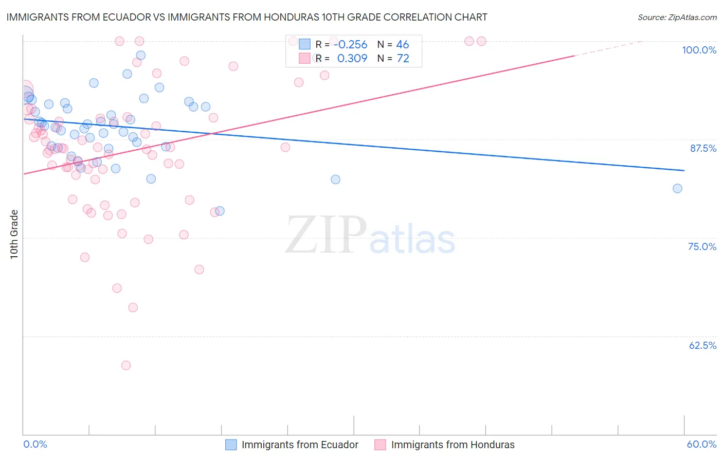 Immigrants from Ecuador vs Immigrants from Honduras 10th Grade