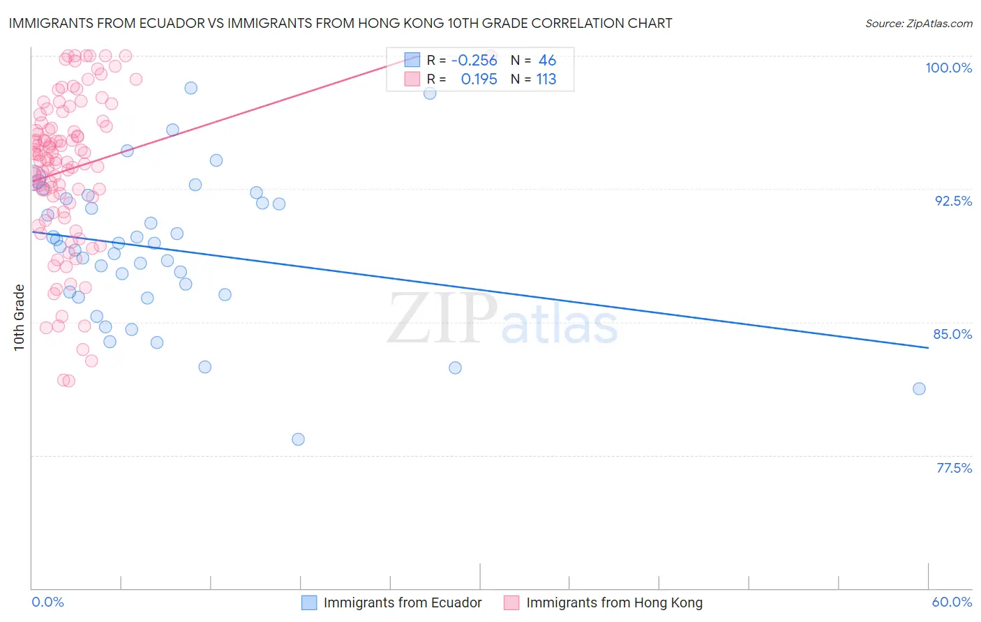 Immigrants from Ecuador vs Immigrants from Hong Kong 10th Grade