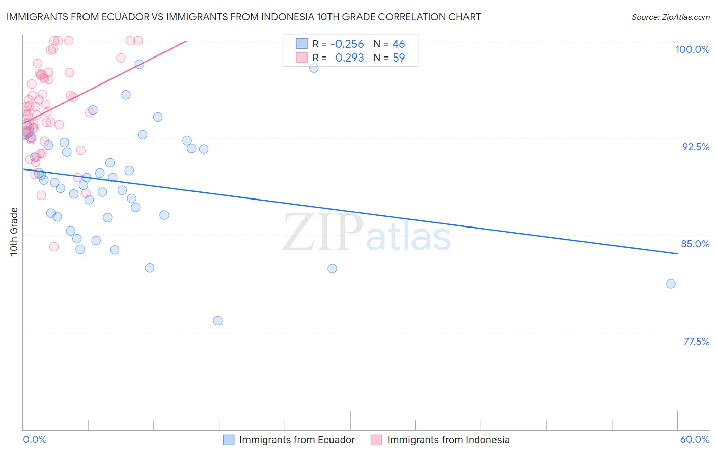 Immigrants from Ecuador vs Immigrants from Indonesia 10th Grade