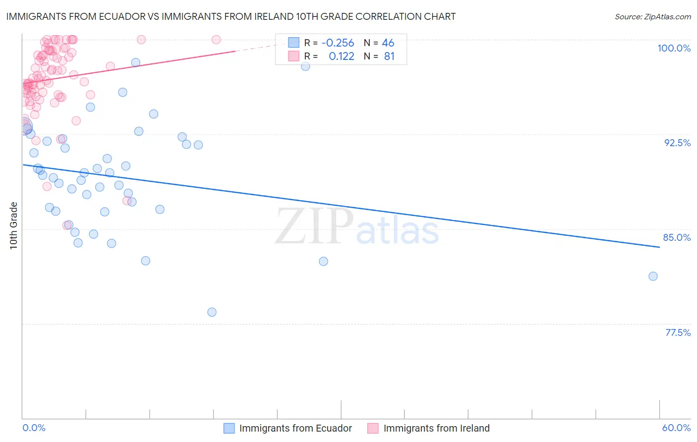 Immigrants from Ecuador vs Immigrants from Ireland 10th Grade