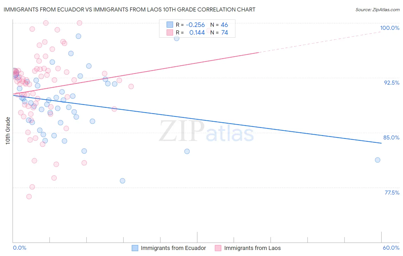 Immigrants from Ecuador vs Immigrants from Laos 10th Grade