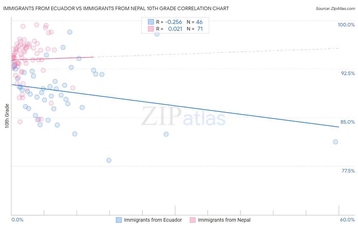 Immigrants from Ecuador vs Immigrants from Nepal 10th Grade