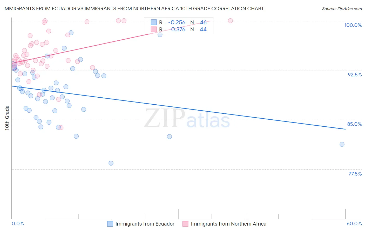 Immigrants from Ecuador vs Immigrants from Northern Africa 10th Grade