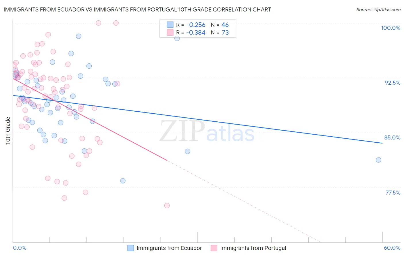 Immigrants from Ecuador vs Immigrants from Portugal 10th Grade