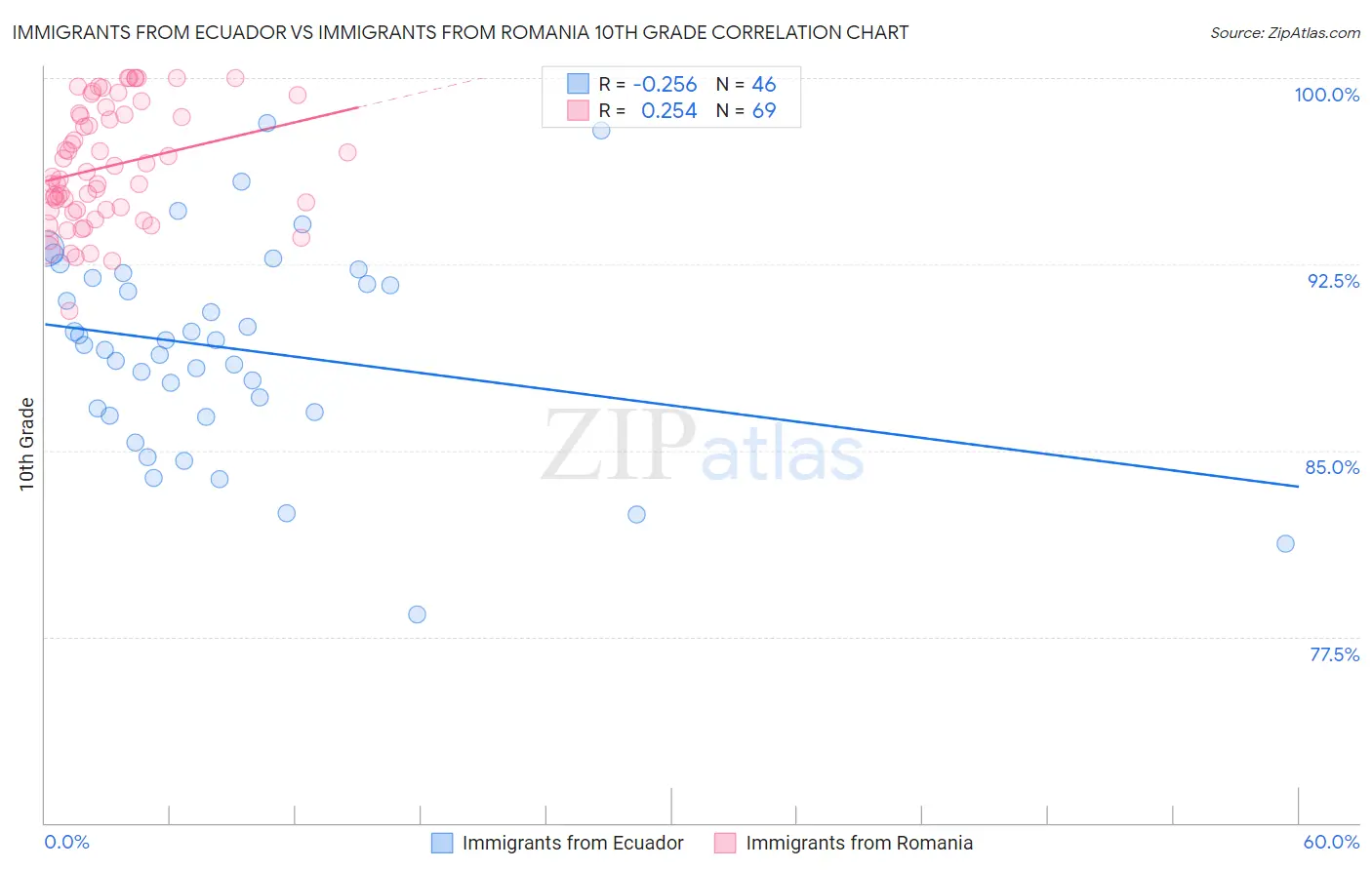 Immigrants from Ecuador vs Immigrants from Romania 10th Grade