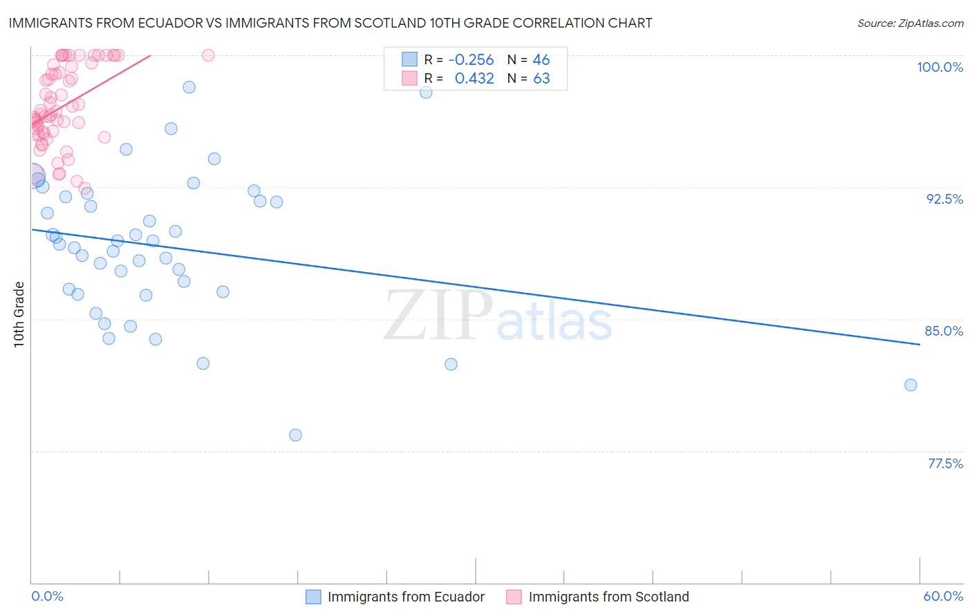 Immigrants from Ecuador vs Immigrants from Scotland 10th Grade