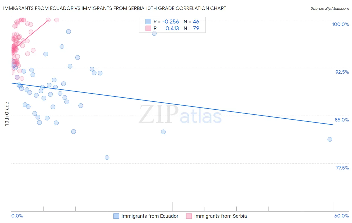 Immigrants from Ecuador vs Immigrants from Serbia 10th Grade