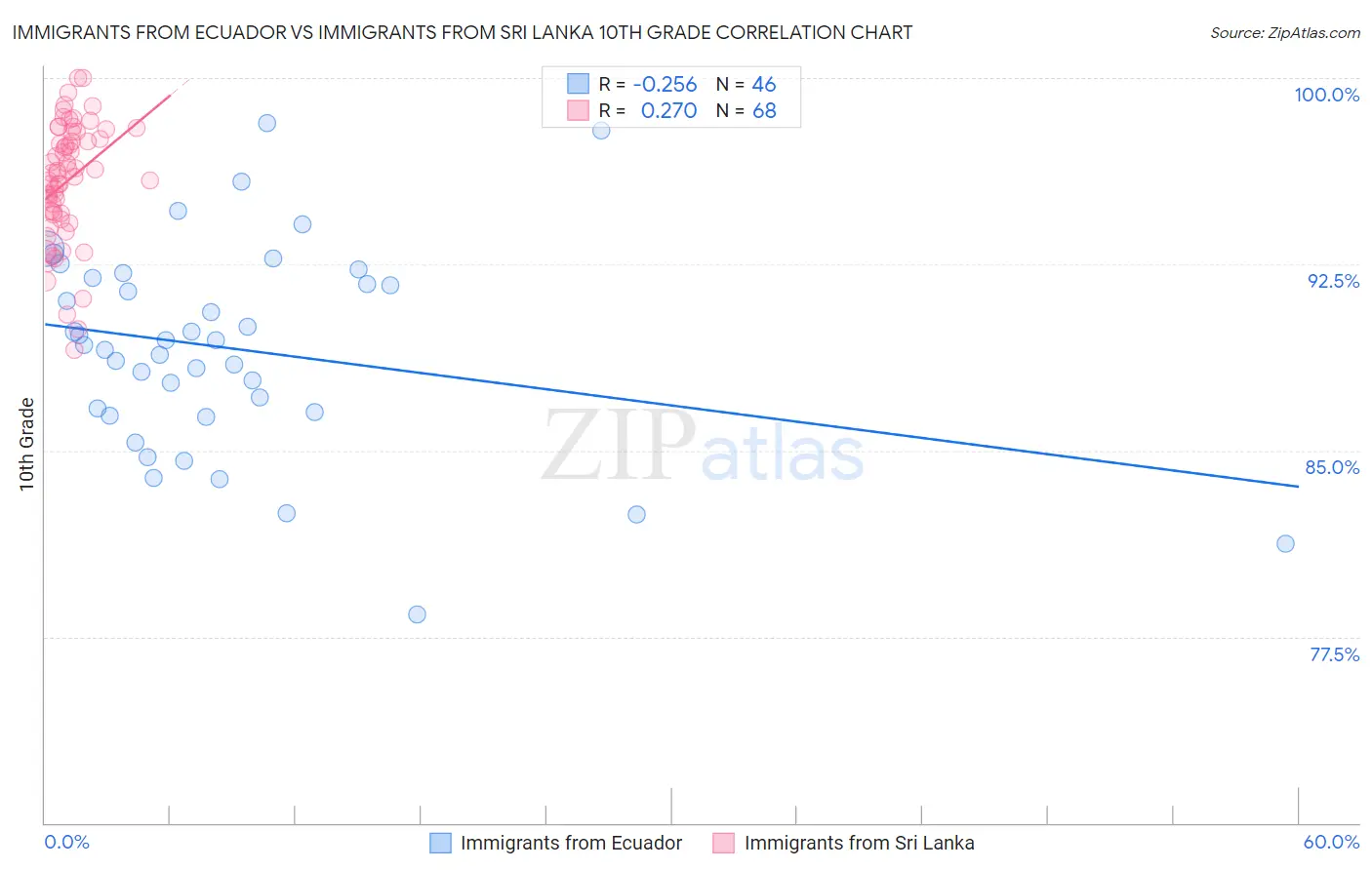 Immigrants from Ecuador vs Immigrants from Sri Lanka 10th Grade