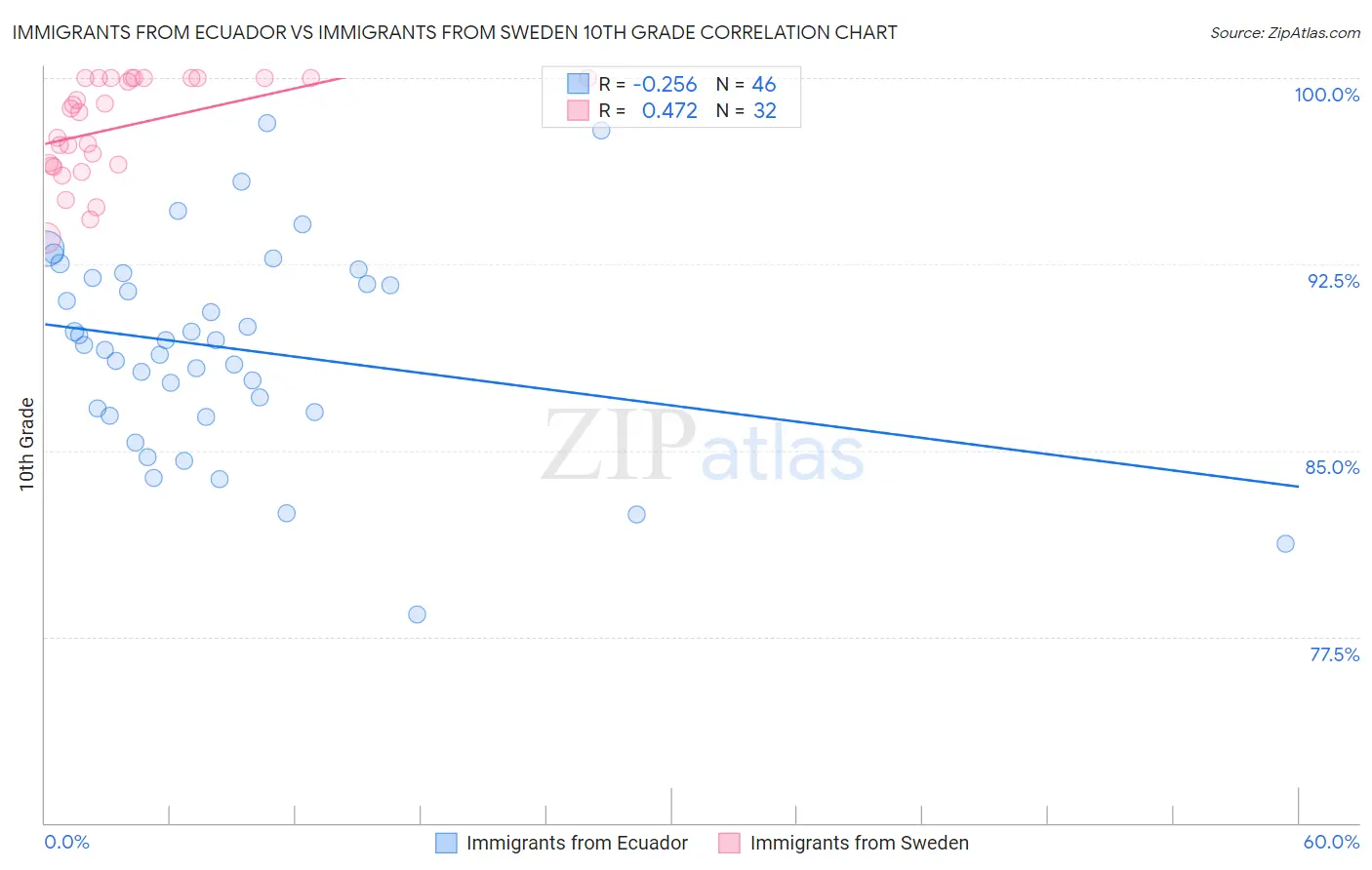 Immigrants from Ecuador vs Immigrants from Sweden 10th Grade