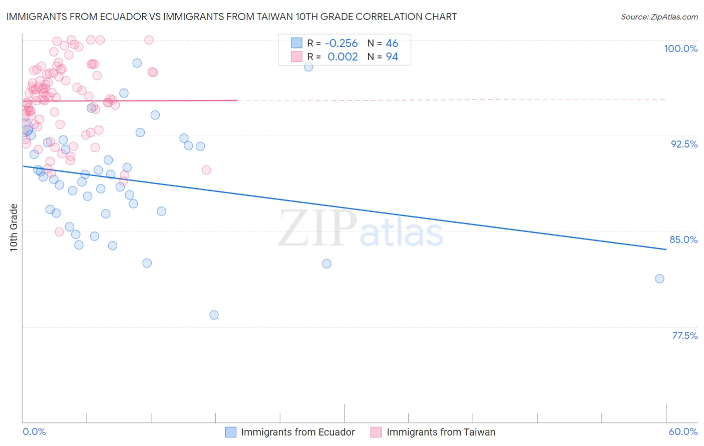 Immigrants from Ecuador vs Immigrants from Taiwan 10th Grade