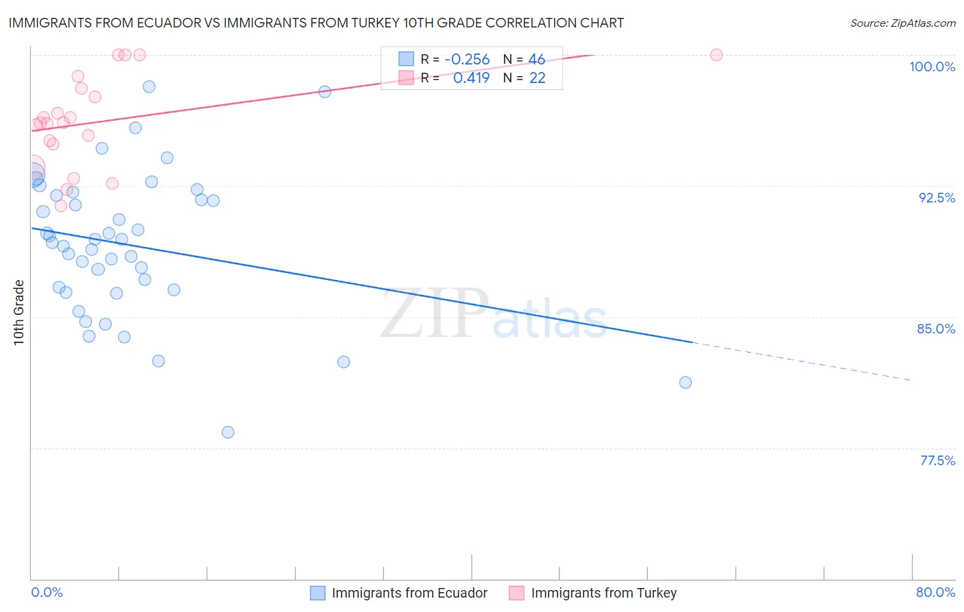 Immigrants from Ecuador vs Immigrants from Turkey 10th Grade