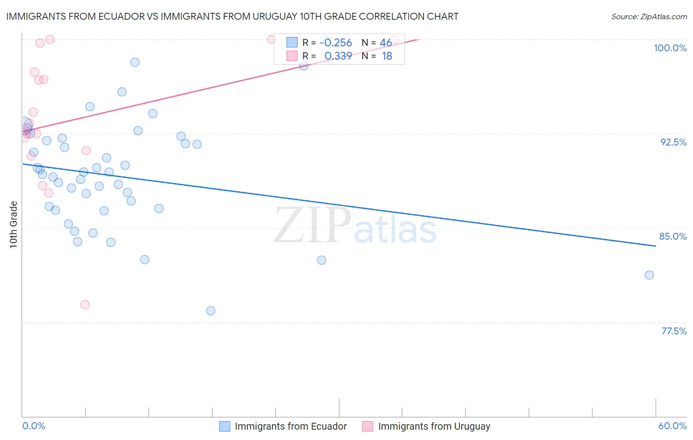 Immigrants from Ecuador vs Immigrants from Uruguay 10th Grade