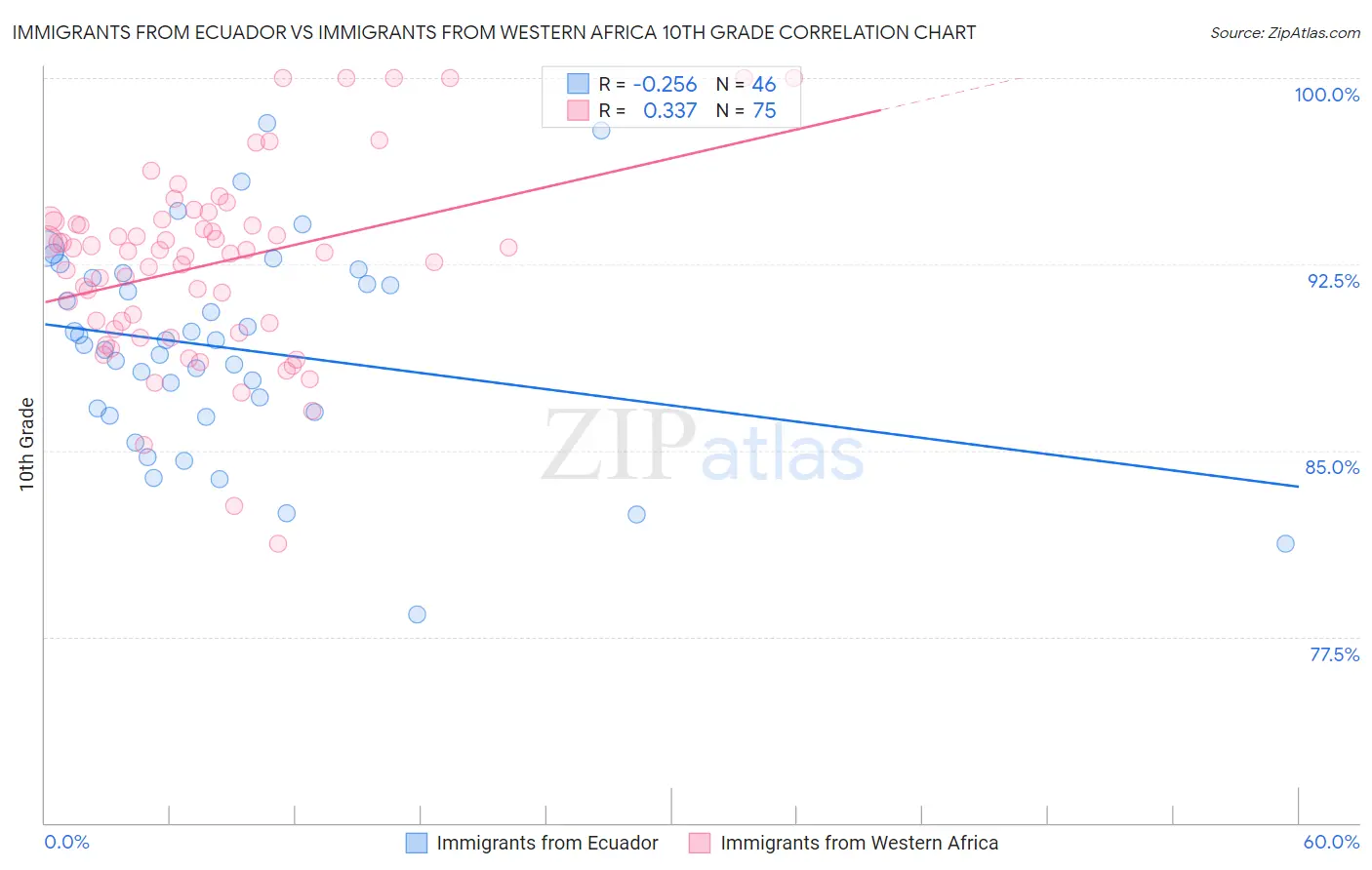 Immigrants from Ecuador vs Immigrants from Western Africa 10th Grade