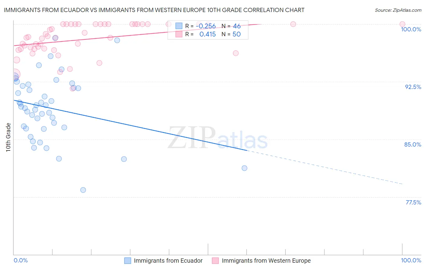 Immigrants from Ecuador vs Immigrants from Western Europe 10th Grade