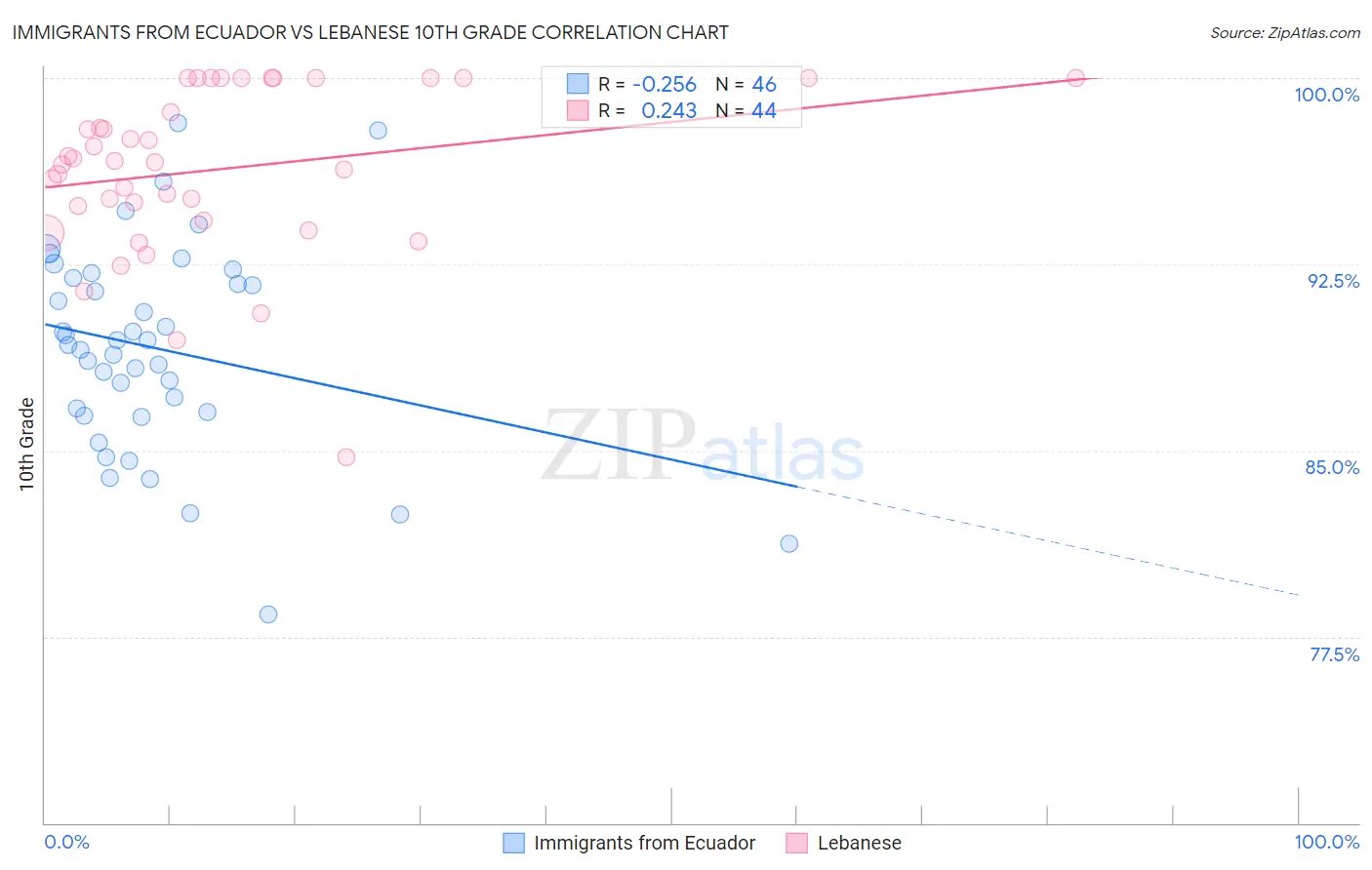 Immigrants from Ecuador vs Lebanese 10th Grade