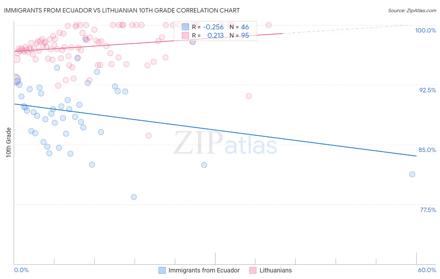 Immigrants from Ecuador vs Lithuanian 10th Grade