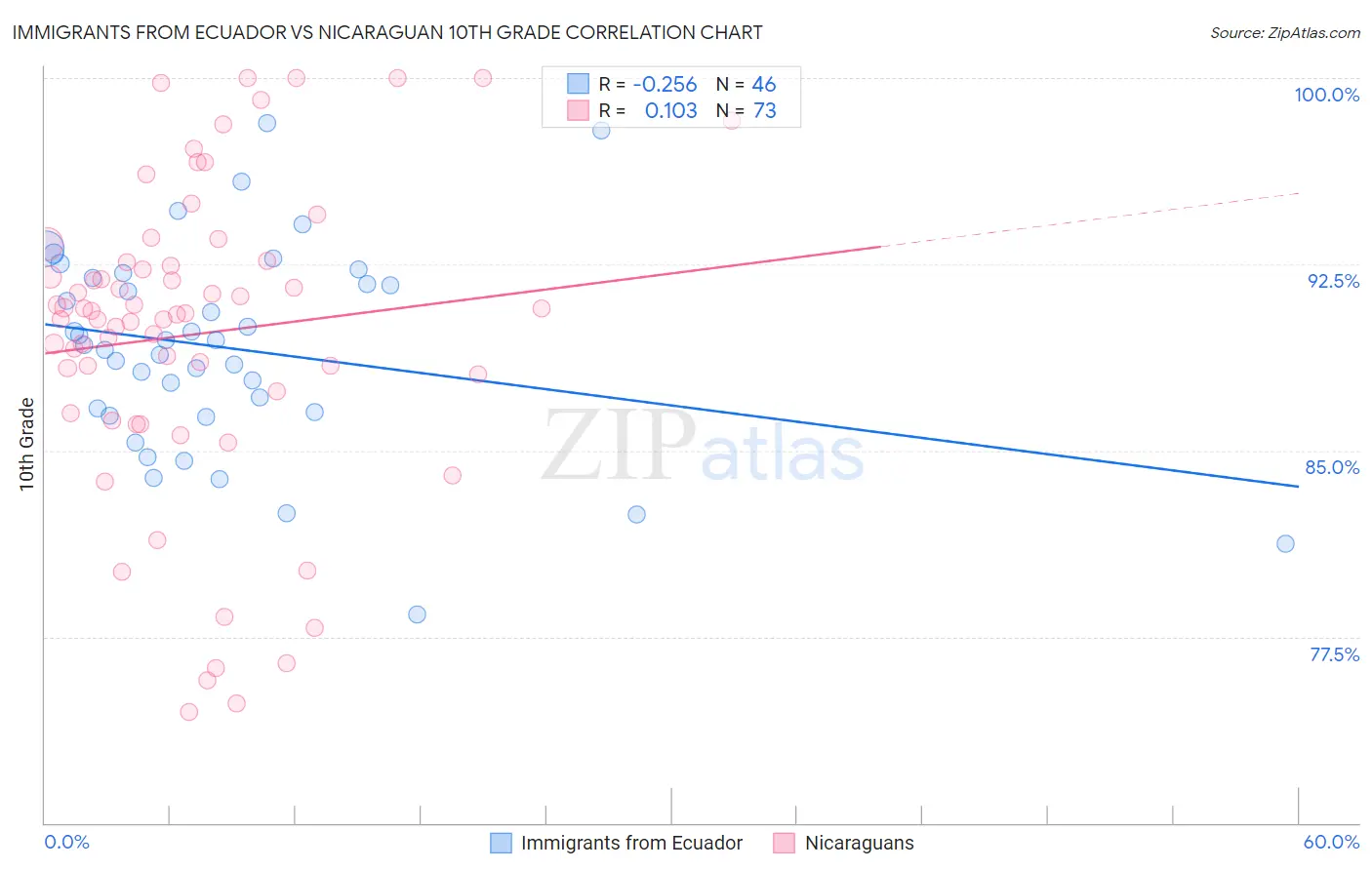 Immigrants from Ecuador vs Nicaraguan 10th Grade