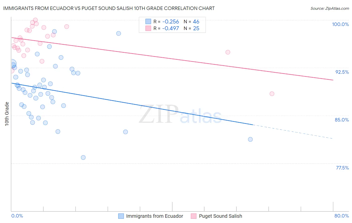 Immigrants from Ecuador vs Puget Sound Salish 10th Grade