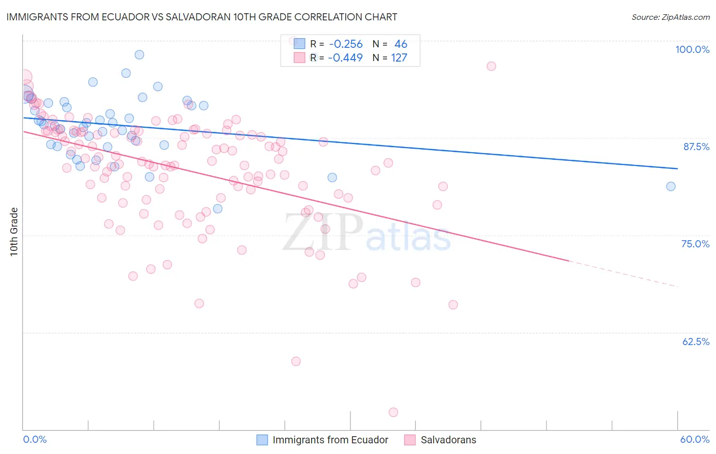 Immigrants from Ecuador vs Salvadoran 10th Grade