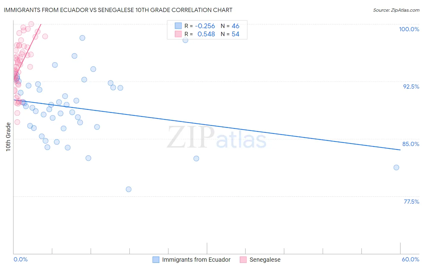 Immigrants from Ecuador vs Senegalese 10th Grade