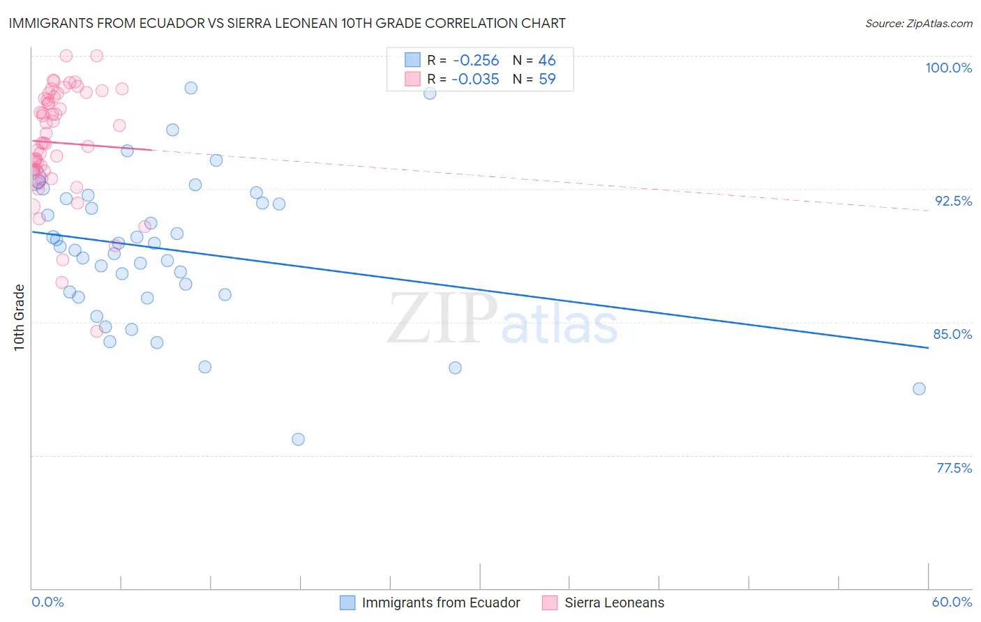 Immigrants from Ecuador vs Sierra Leonean 10th Grade