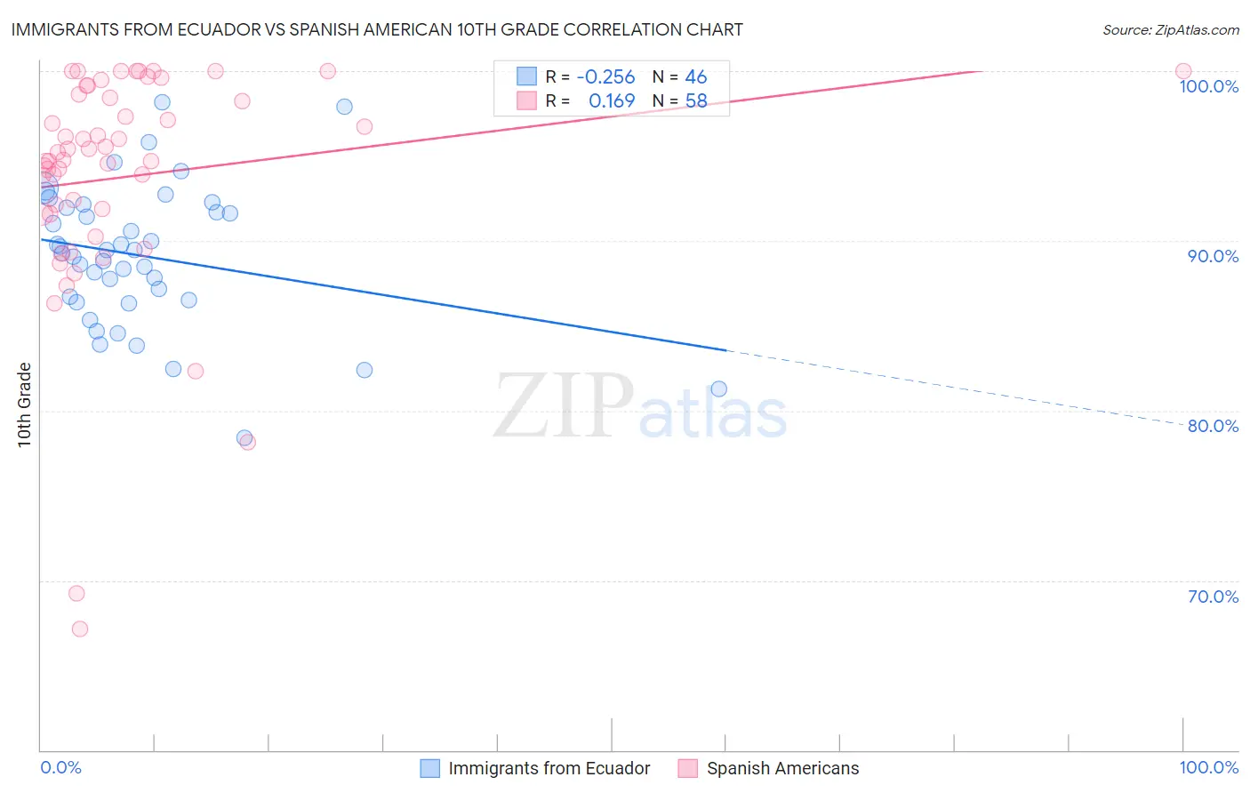 Immigrants from Ecuador vs Spanish American 10th Grade