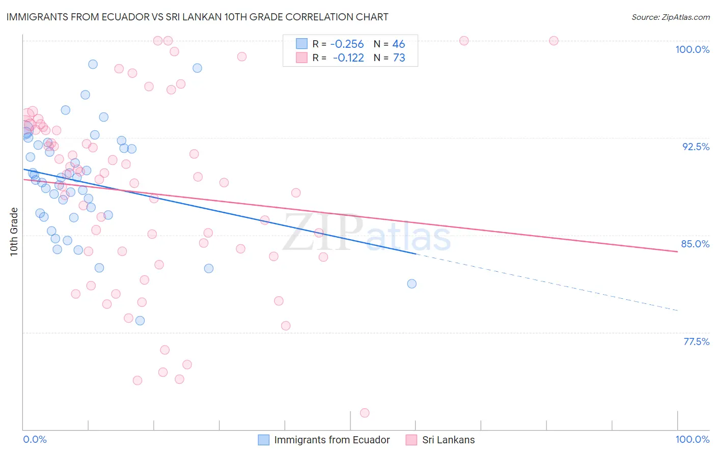 Immigrants from Ecuador vs Sri Lankan 10th Grade