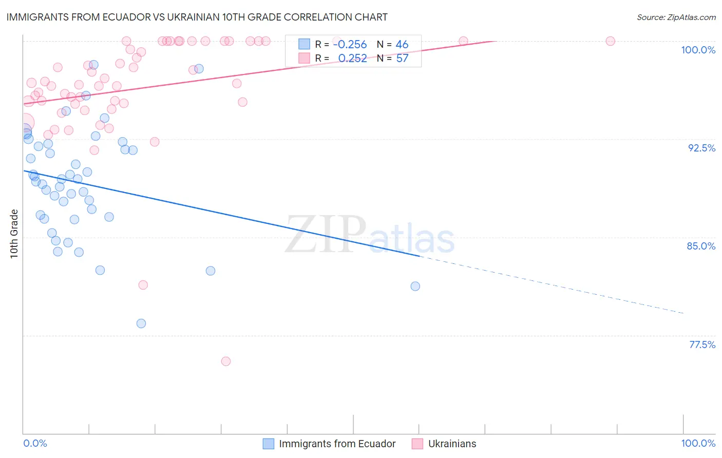 Immigrants from Ecuador vs Ukrainian 10th Grade