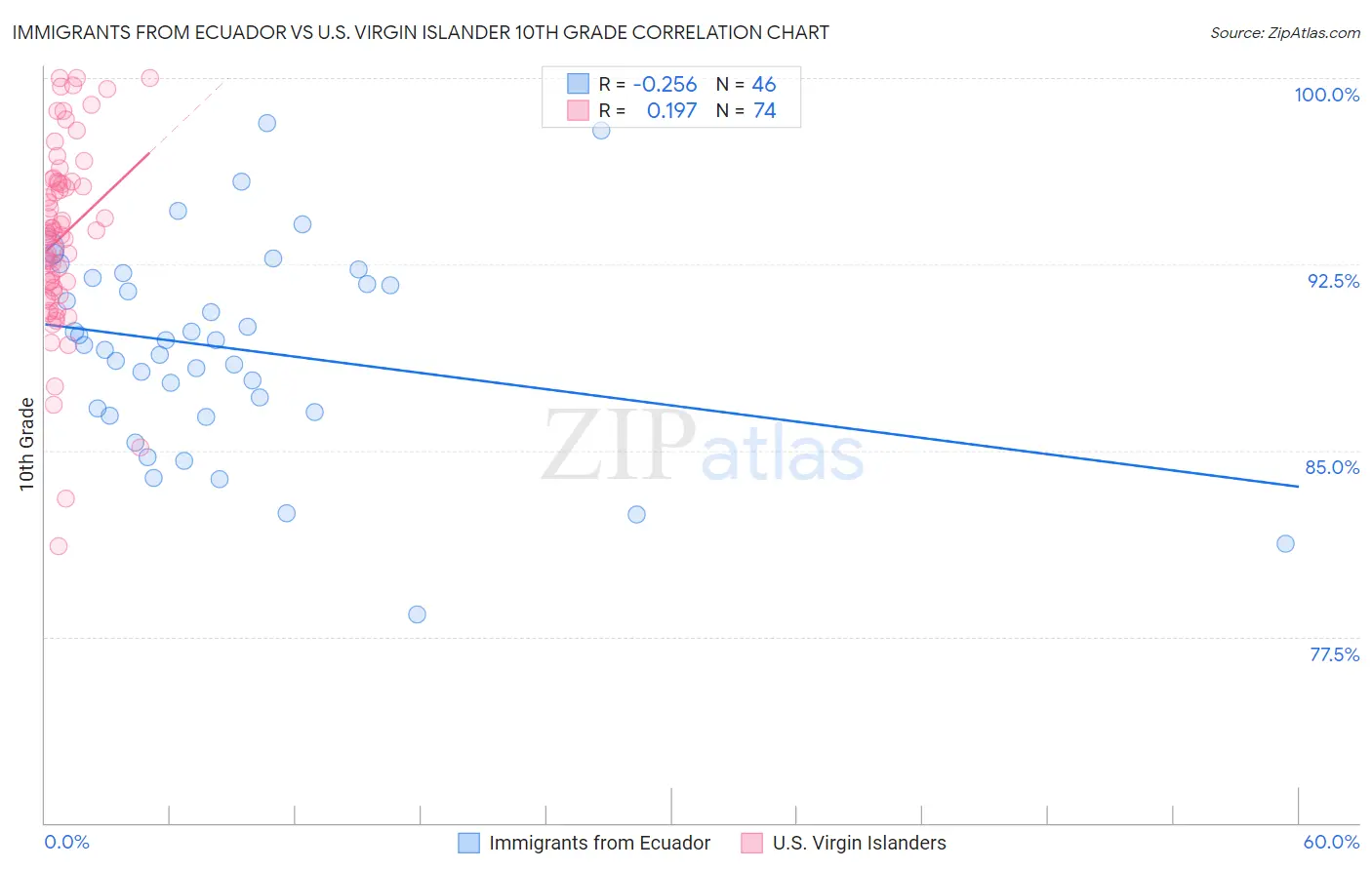 Immigrants from Ecuador vs U.S. Virgin Islander 10th Grade