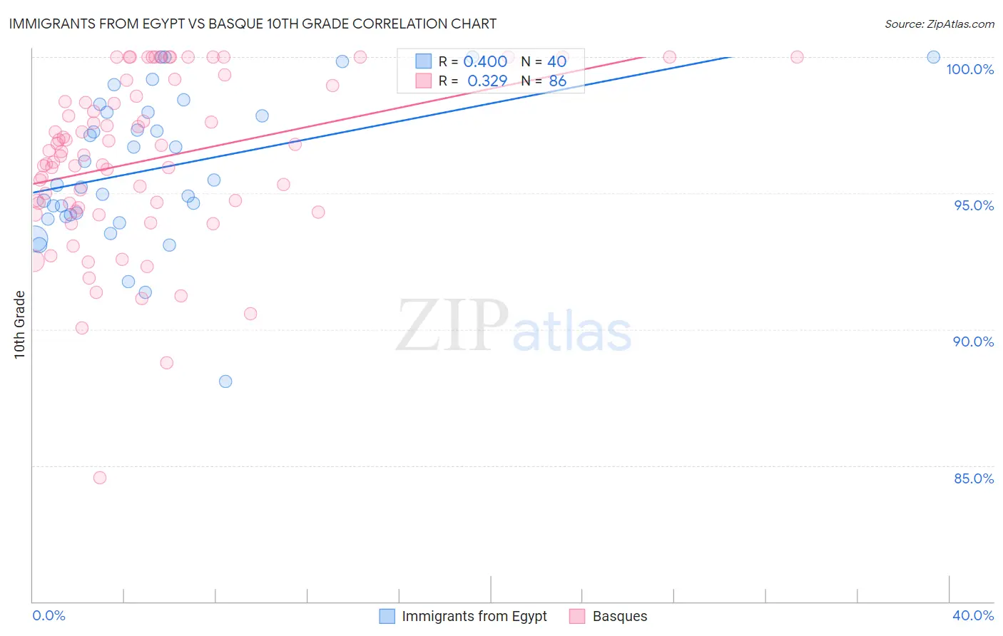 Immigrants from Egypt vs Basque 10th Grade