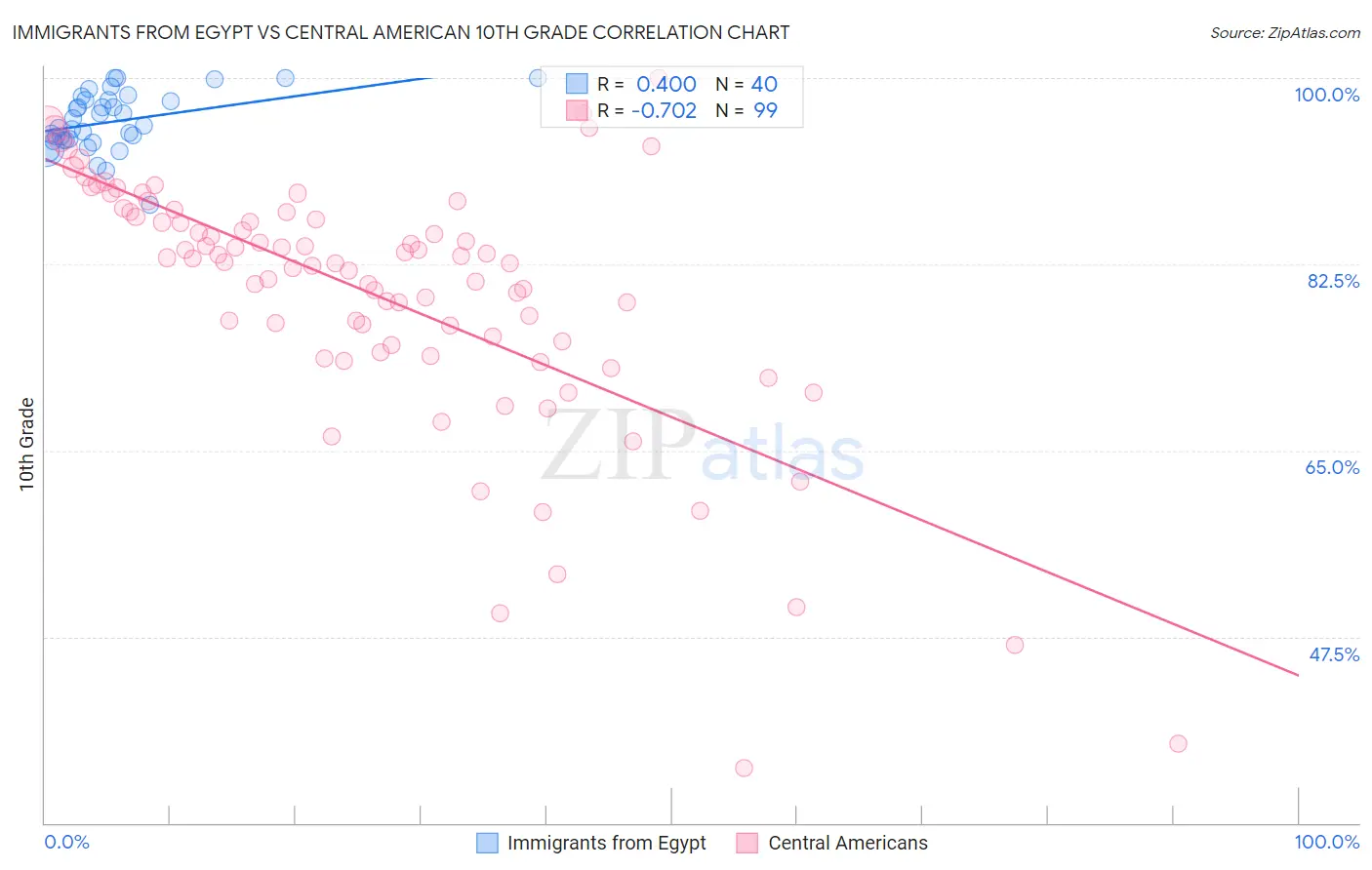 Immigrants from Egypt vs Central American 10th Grade