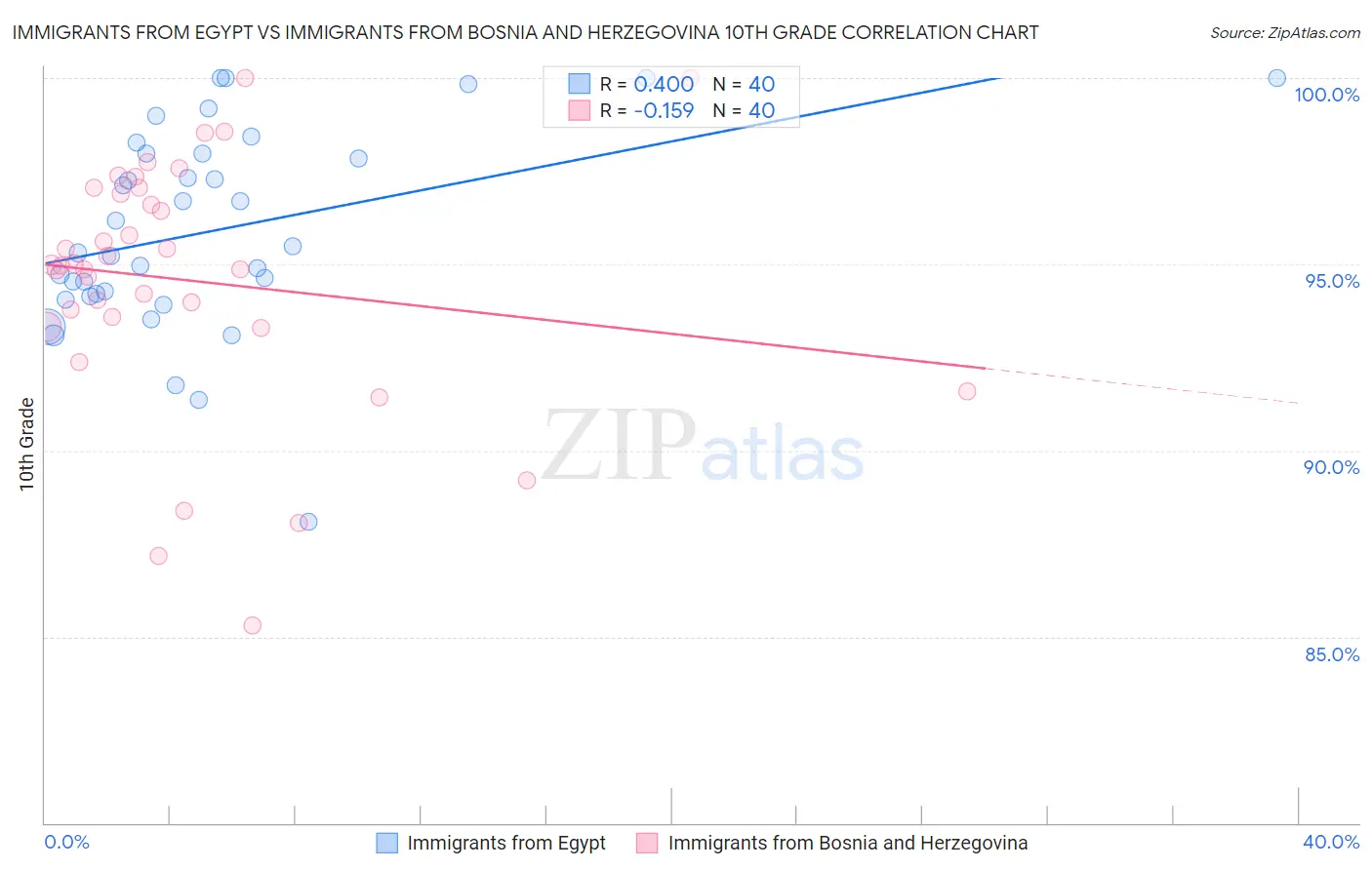 Immigrants from Egypt vs Immigrants from Bosnia and Herzegovina 10th Grade