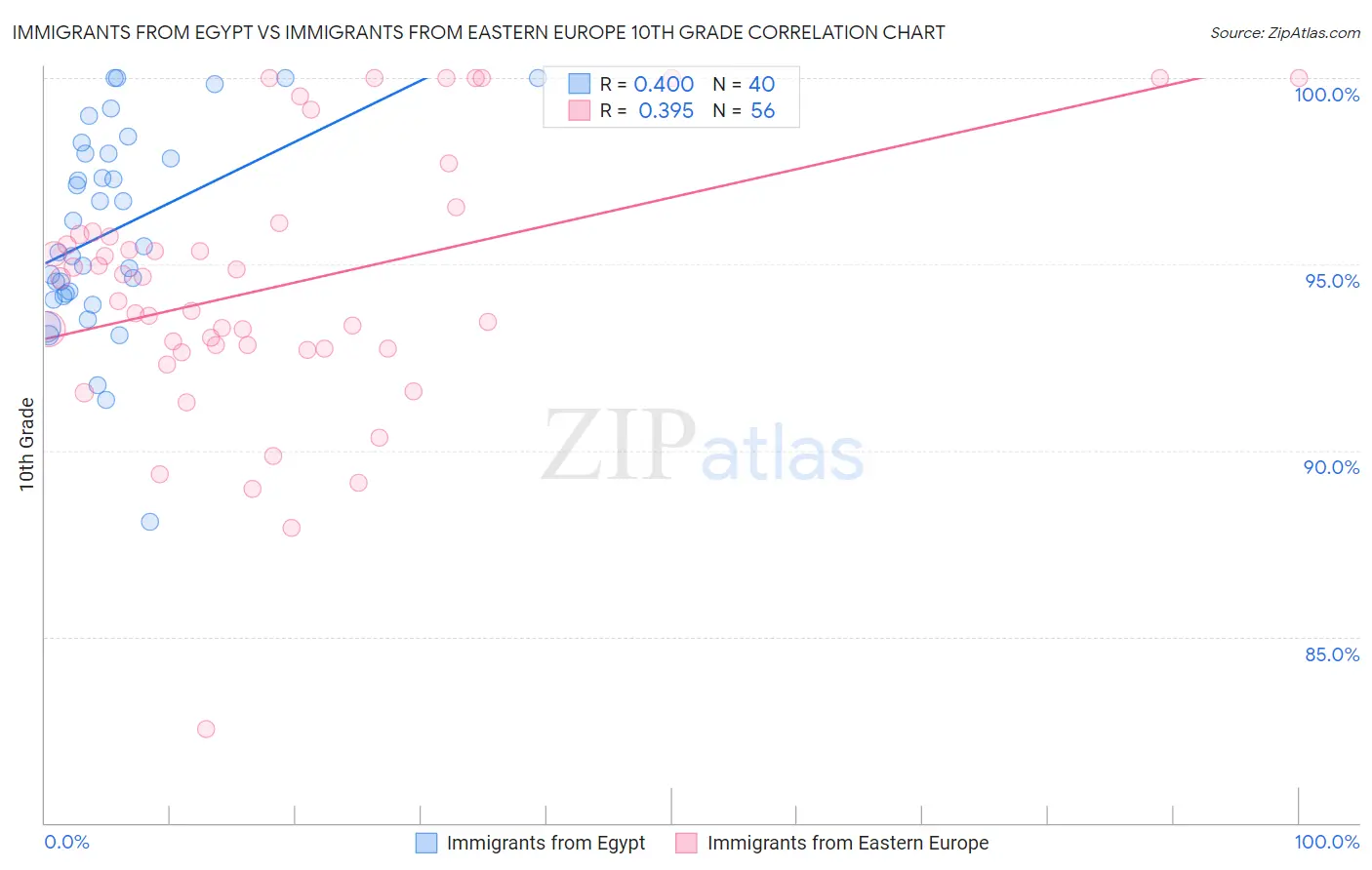 Immigrants from Egypt vs Immigrants from Eastern Europe 10th Grade