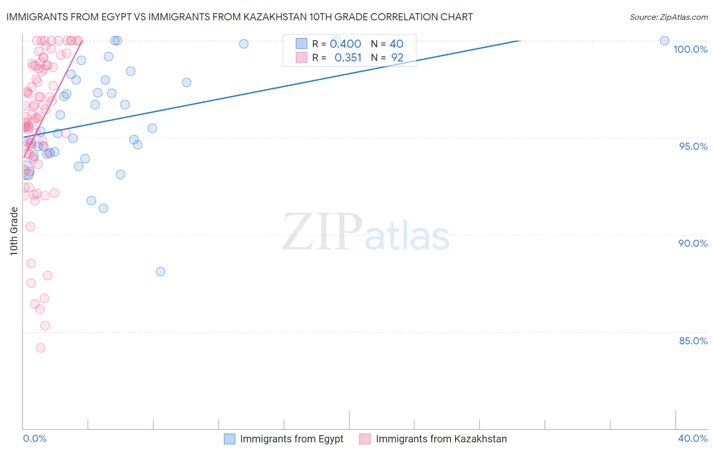 Immigrants from Egypt vs Immigrants from Kazakhstan 10th Grade