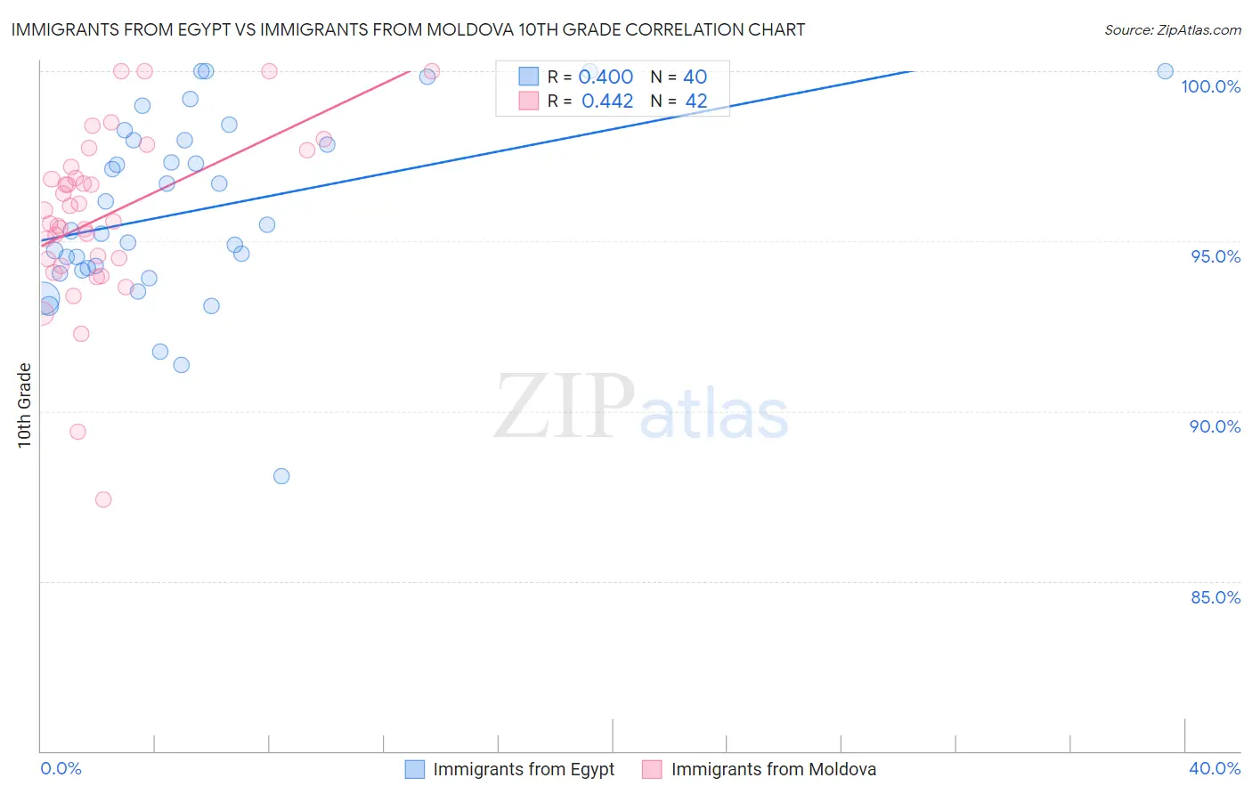 Immigrants from Egypt vs Immigrants from Moldova 10th Grade