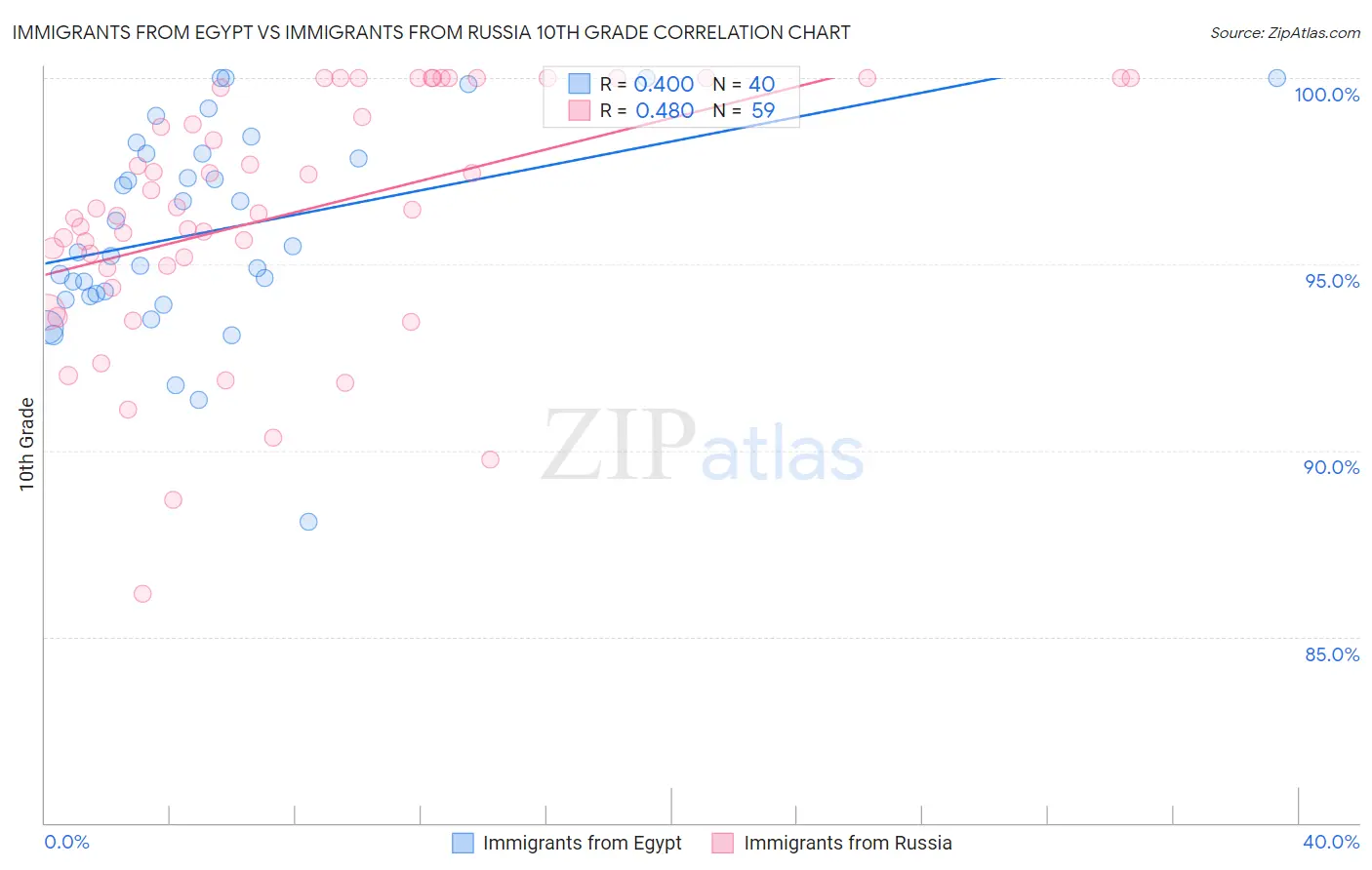 Immigrants from Egypt vs Immigrants from Russia 10th Grade