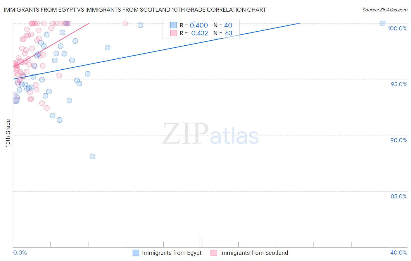 Immigrants from Egypt vs Immigrants from Scotland 10th Grade