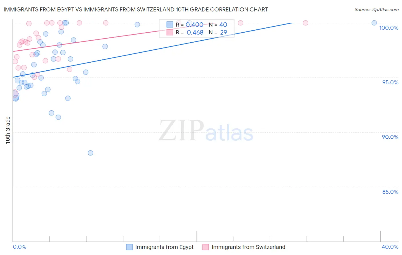 Immigrants from Egypt vs Immigrants from Switzerland 10th Grade