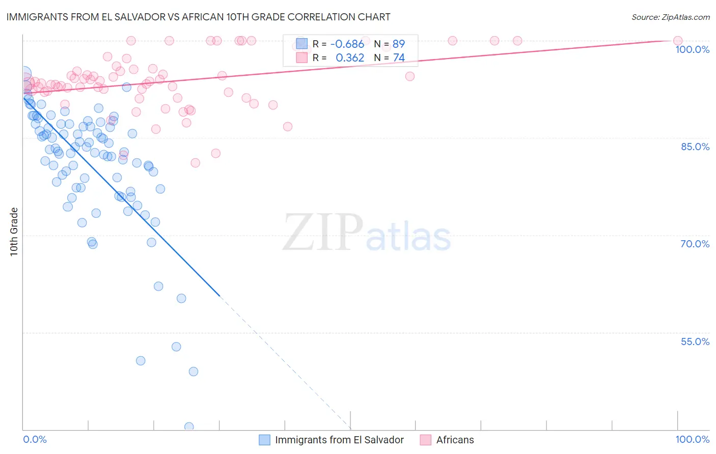 Immigrants from El Salvador vs African 10th Grade