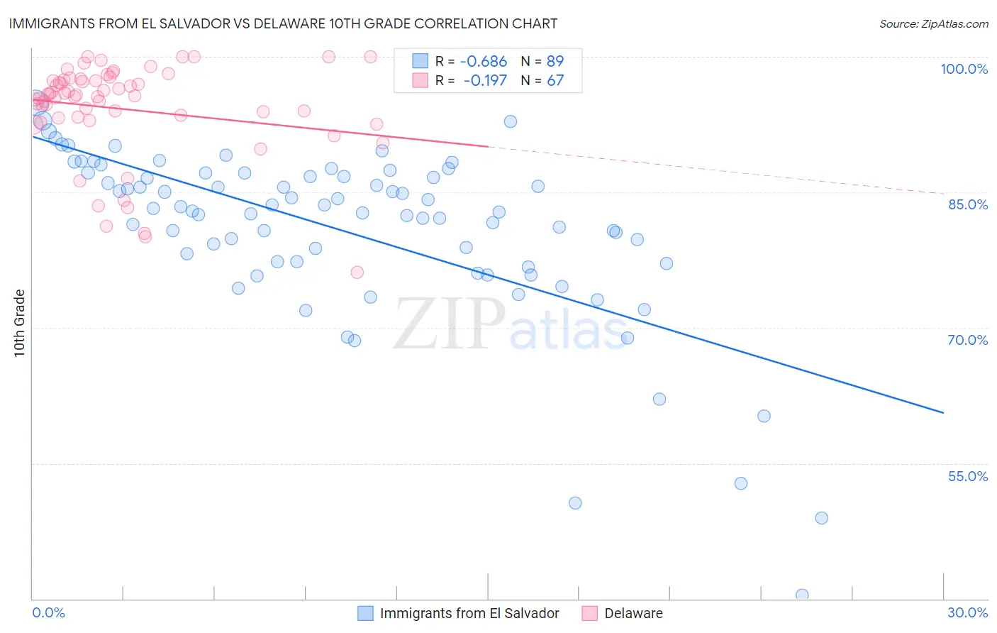Immigrants from El Salvador vs Delaware 10th Grade