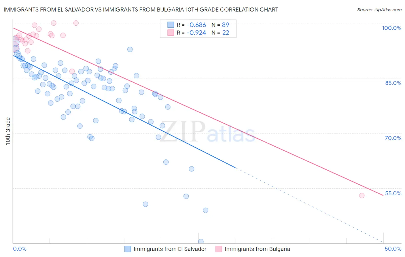 Immigrants from El Salvador vs Immigrants from Bulgaria 10th Grade