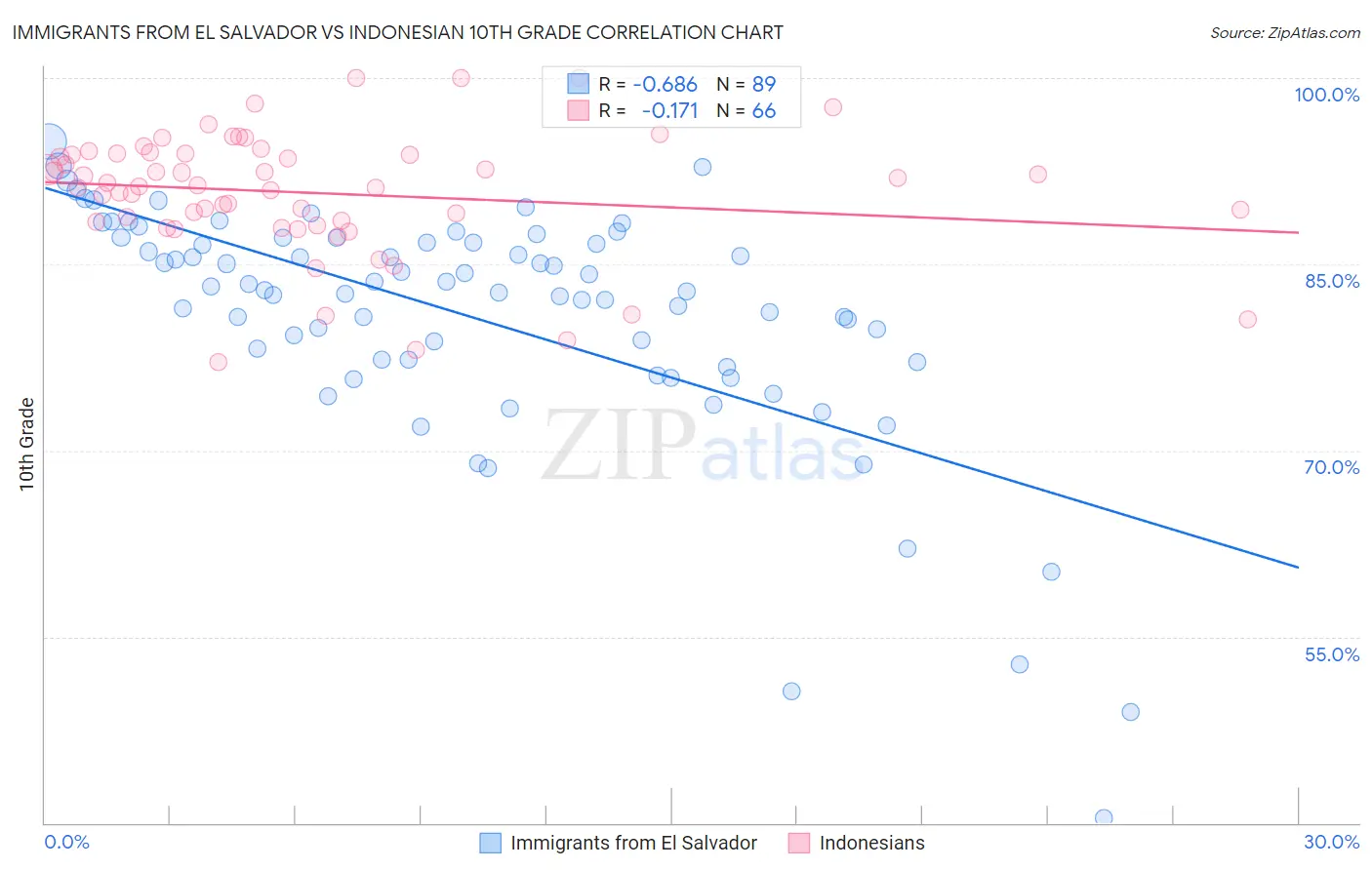 Immigrants from El Salvador vs Indonesian 10th Grade
